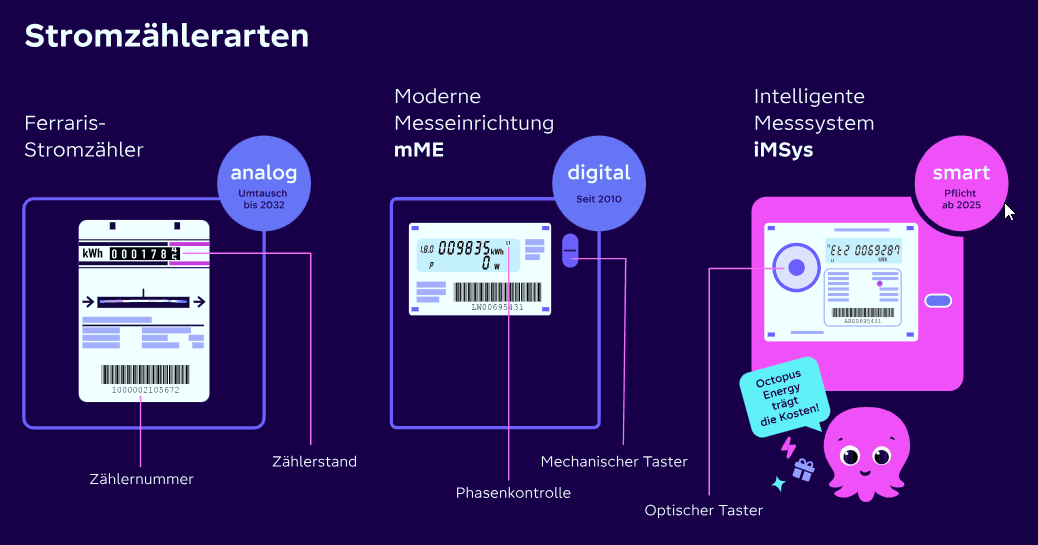 Stromzählernummer-Beispiele bei unterschiedlichen Gerätetypen: analoge Ferraris-Zähler, moderne Messeinrichtungen und Smart Meter bzw. intelligente Messsysteme.