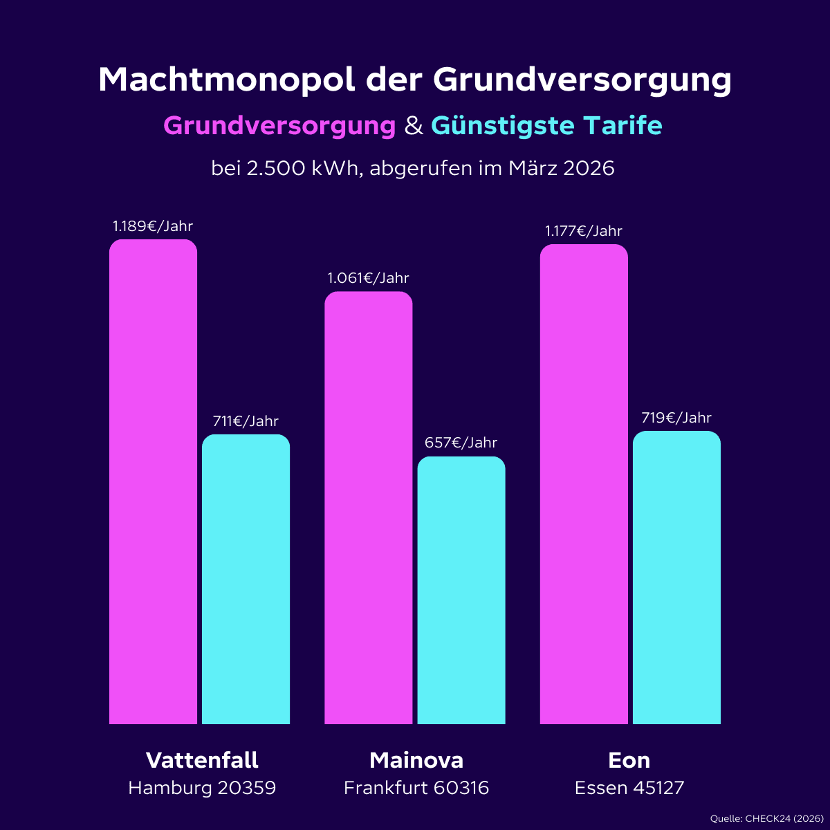 Bar chart titled "Machtmonopol der Grundversorgung" comparing yearly energy costs in Hamburg, Frankfurt, and Essen for 2026.
