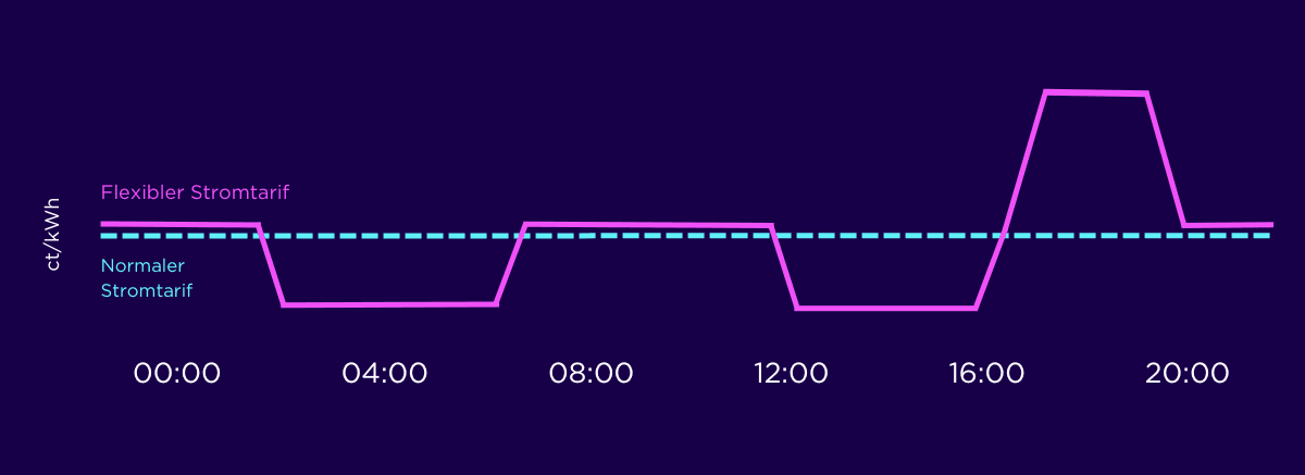Grafischer vergleich der Strompreisverläufe im Tagesverlauf: Flexibler vs. normaler Tarif