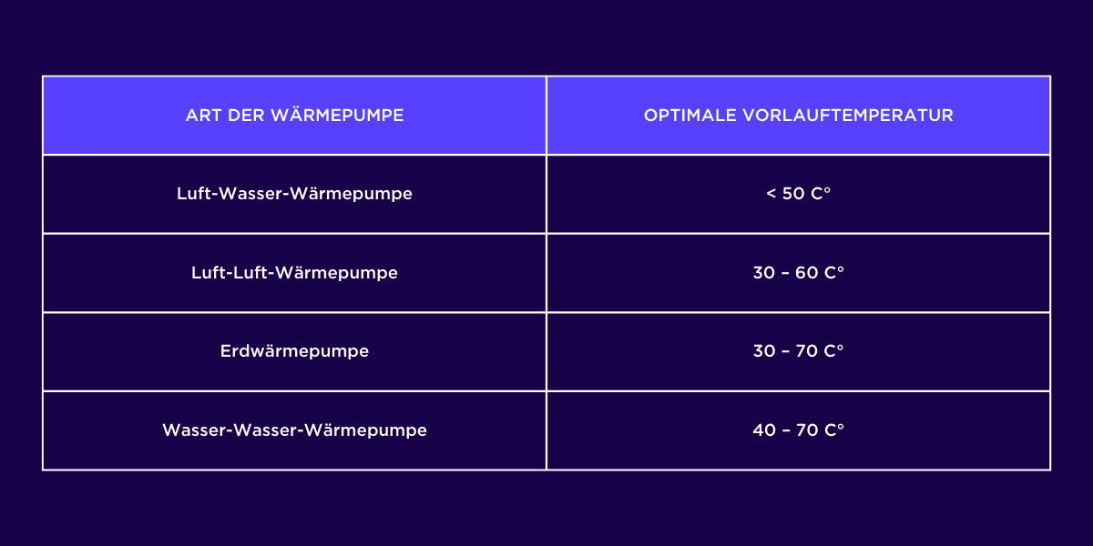 Tabelle zu Wärmepumpenarten