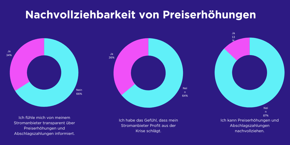 Nachvollziehbarkeit von Preiserhöhungen