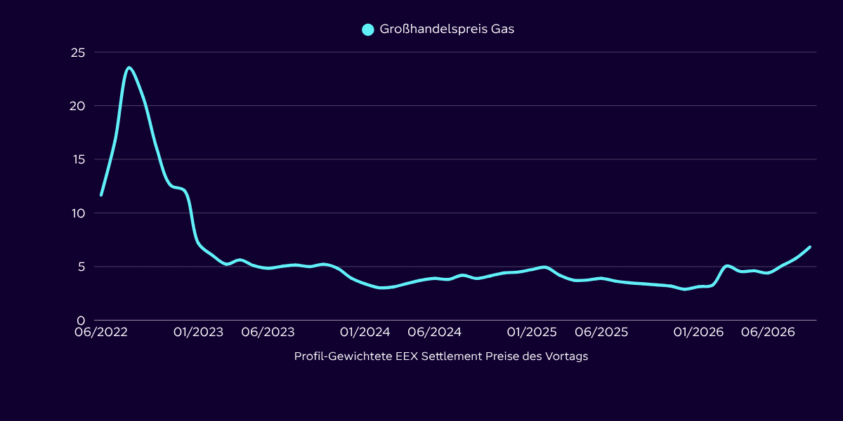 Grafik, die die Entwicklung der Großhandelspreise für Gas von Mitte 2022 bis Mitte 2026 zeigt, wobei diese Mitte 2022 ihren Höchststand erreichten und sich danach mit geringen Schwankungen stabilisierten.