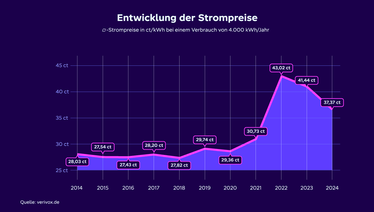 Strompreisentwicklung 2014 bis 2024