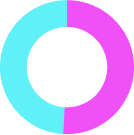 Ein Kreisdiagramm visualisiert die Anteile des von Octopus Energy verkauften Stroms
