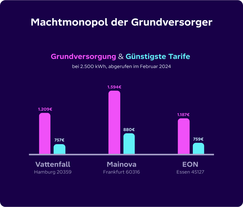 Machtmonopol der Grundversorger: Grundversorgung & Günstigste Tarife