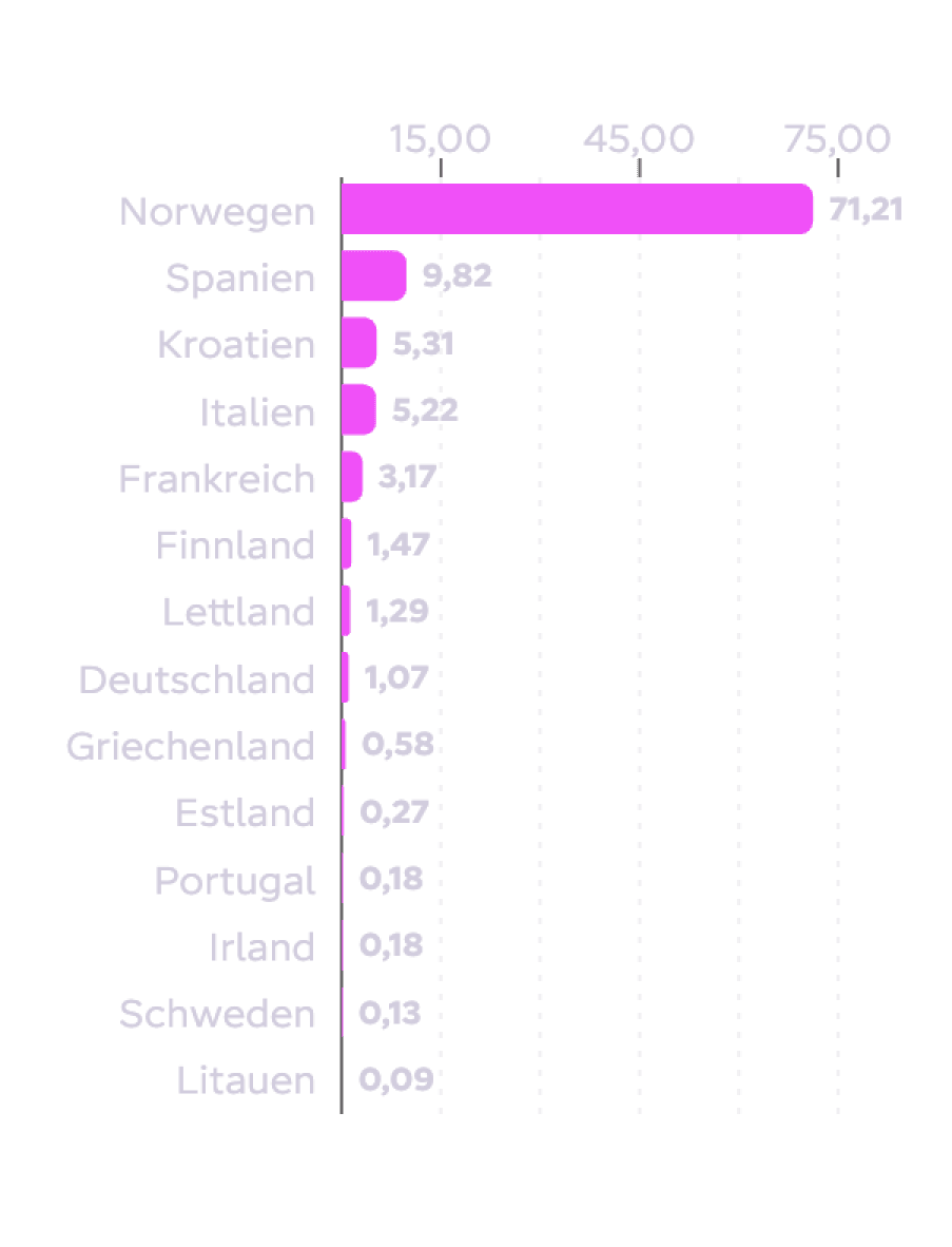 Lieferländer der Herkunftsnachweise mobile